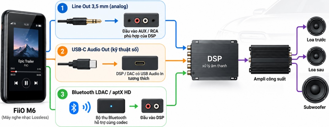 Sơ đồ đấu nối Fiio M6 với thiết bị xe