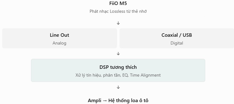sơ đồ kết nối Fiio M5 với thiết bị xe