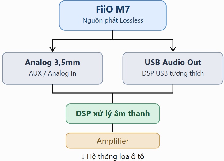 Sơ đồ Fiio-M7 với hế thống &acirc;m thanh &ocirc; t&ocirc;